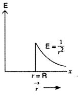 Important Questions for Class 12 Physics Chapter 1 Electric Charges and Fields Class 12 Important Questions 71