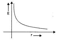 Important Questions for Class 12 Physics Chapter 1 Electric Charges and Fields Class 12 Important Questions 97