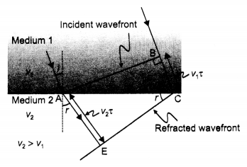 Class 12 Physics Important Questions Chapter 10 Wave Optics 13