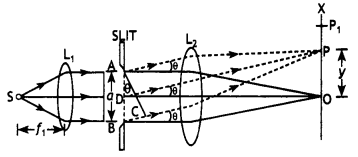 Class 12 Physics Important Questions Chapter 10 Wave Optics 26