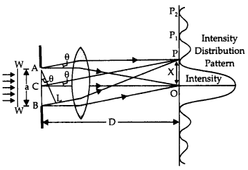 Class 12 Physics Important Questions Chapter 10 Wave Optics 31