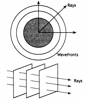 Class 12 Physics Important Questions Chapter 10 Wave Optics 36