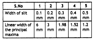 Class 12 Physics Important Questions Chapter 10 Wave Optics 49