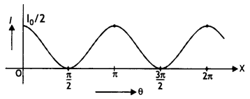 Class 12 Physics Important Questions Chapter 10 Wave Optics 52