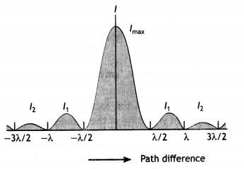 Class 12 Physics Important Questions Chapter 10 Wave Optics 6