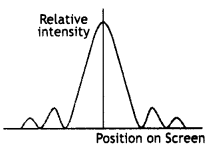 Class 12 Physics Important Questions Chapter 10 Wave Optics 8