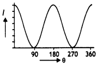 Class 12 Physics Important Questions Chapter 10 Wave Optics 82