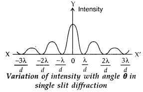 Important Questions for Class 12 Physics Chapter 10 Wave Optics Class 12 Important Questions 104