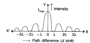 Important Questions for Class 12 Physics Chapter 10 Wave Optics Class 12 Important Questions 128