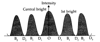 Important Questions for Class 12 Physics Chapter 10 Wave Optics Class 12 Important Questions 31