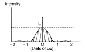 Important Questions for Class 12 Physics Chapter 10 Wave Optics Class 12 Important Questions 86