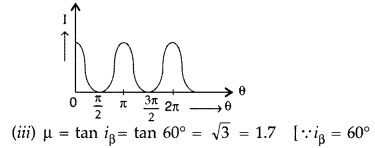 Important Questions for Class 12 Physics Chapter 10 Wave Optics Class 12 Important Questions 89