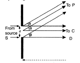 Important Questions for Class 12 Physics Chapter 10 Wave Optics Class 12 Important Questions 91