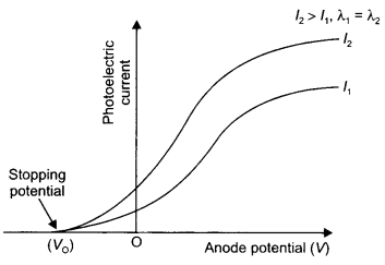 Class 12 Physics Important Questions Chapter 11 Dual Nature of Radiation and Matter 15