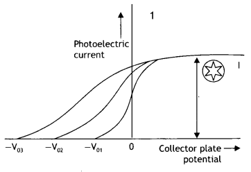 Class 12 Physics Important Questions Chapter 11 Dual Nature of Radiation and Matter 30