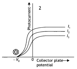 Class 12 Physics Important Questions Chapter 11 Dual Nature of Radiation and Matter 31