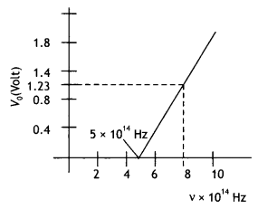 Class 12 Physics Important Questions Chapter 11 Dual Nature of Radiation and Matter 51