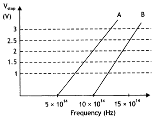 Class 12 Physics Important Questions Chapter 11 Dual Nature of Radiation and Matter 74