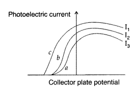 Important Questions for Class 12 Physics Chapter 11 Dual Nature of Radiation and Matter Class 12 Important Questions 4