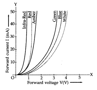 Important Questions for Class 12 Physics Chapter 14 Semiconductor Electronics Materials Devices and Simple Circuits Class 12 Important Questions 138