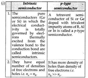 Important Questions for Class 12 Physics Chapter 14 Semiconductor Electronics Materials Devices and Simple Circuits Class 12 Important Questions 202