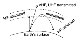 Important Questions for Class 12 Physics Chapter 15 Communication Systems Class 12 Important Questions 102