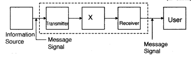 Important Questions for Class 12 Physics Chapter 15 Communication Systems Class 12 Important Questions 3