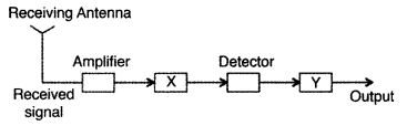 Important Questions for Class 12 Physics Chapter 15 Communication Systems Class 12 Important Questions 35