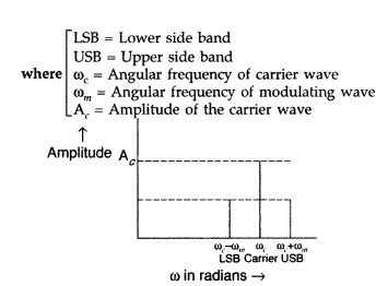 Important Questions for Class 12 Physics Chapter 15 Communication Systems Class 12 Important Questions 46