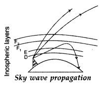 Important Questions for Class 12 Physics Chapter 15 Communication Systems Class 12 Important Questions 53