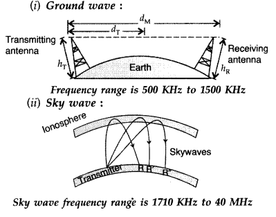 Important Questions for Class 12 Physics Chapter 15 Communication Systems Class 12 Important Questions 54