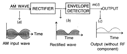 Important Questions for Class 12 Physics Chapter 15 Communication Systems Class 12 Important Questions 64