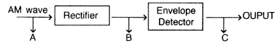 Important Questions for Class 12 Physics Chapter 15 Communication Systems Class 12 Important Questions 65