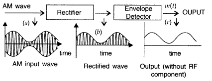 Important Questions for Class 12 Physics Chapter 15 Communication Systems Class 12 Important Questions 66