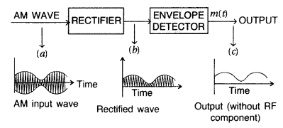 Important Questions for Class 12 Physics Chapter 15 Communication Systems Class 12 Important Questions 69