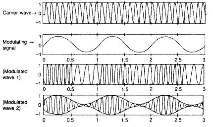 Important Questions for Class 12 Physics Chapter 15 Communication Systems Class 12 Important Questions 72