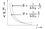 Important Questions for Class 12 Physics Chapter 2 Electrostatic Potential and Capacitance Class 12 Important Questions 28