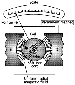 Class 12 Physics Important Questions Chapter 4 Moving Charges and Magnetism 50