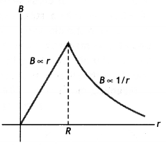 Class 12 Physics Important Questions Chapter 4 Moving Charges and Magnetism 56