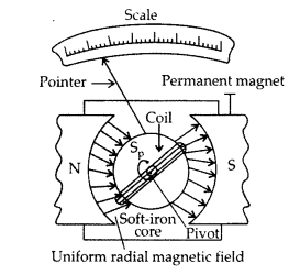 Important Questions for Class 12 Physics Chapter 4 Moving Charges and Magnetism Class 12 Important Questions 205