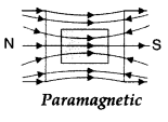 Important Questions for Class 12 Physics Chapter 5 Magnetism and Matter Class 12 Important Questions 7