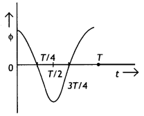 Class 12 Physics Important Questions Chapter 6 Electromagnetic Induction 23