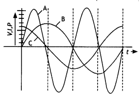 Class 12 Physics Important Questions Chapter 7 Alternating Current 15