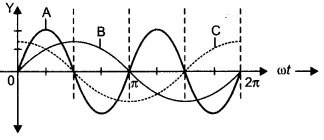 Class 12 Physics Important Questions Chapter 7 Alternating Current 28