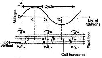 Class 12 Physics Important Questions Chapter 7 Alternating Current 59