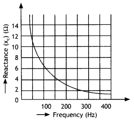 Class 12 Physics Important Questions Chapter 7 Alternating Current 72