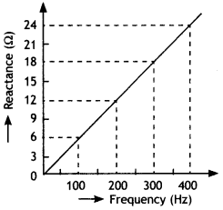 Class 12 Physics Important Questions Chapter 7 Alternating Current 75