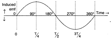 Important Questions for Class 12 Physics Chapter 7 Alternating Current Class 12 Important Questions 102