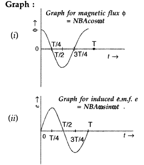 Important Questions for Class 12 Physics Chapter 7 Alternating Current Class 12 Important Questions 108