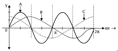 Important Questions for Class 12 Physics Chapter 7 Alternating Current Class 12 Important Questions 111